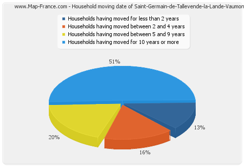 Household moving date of Saint-Germain-de-Tallevende-la-Lande-Vaumont