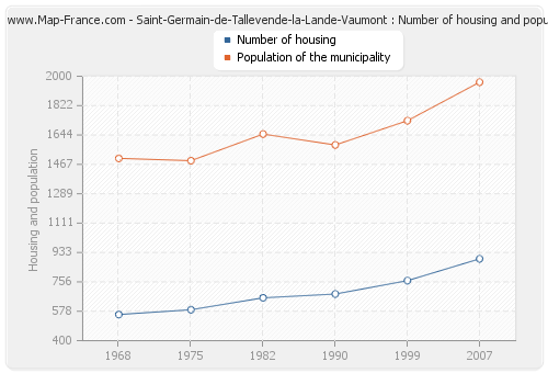 Saint-Germain-de-Tallevende-la-Lande-Vaumont : Number of housing and population