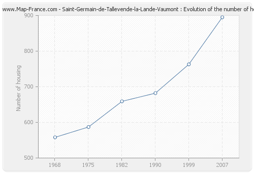 Saint-Germain-de-Tallevende-la-Lande-Vaumont : Evolution of the number of housing