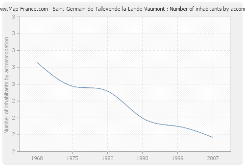 Saint-Germain-de-Tallevende-la-Lande-Vaumont : Number of inhabitants by accommodation