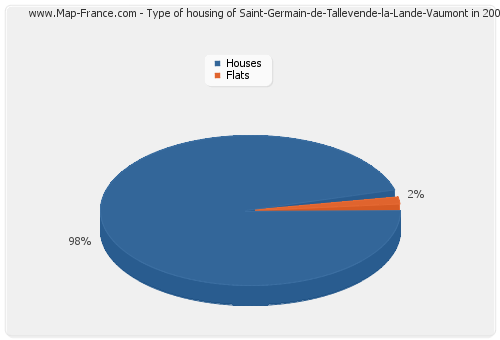 Type of housing of Saint-Germain-de-Tallevende-la-Lande-Vaumont in 2007