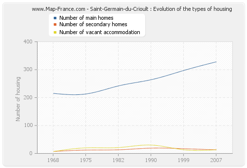 Saint-Germain-du-Crioult : Evolution of the types of housing