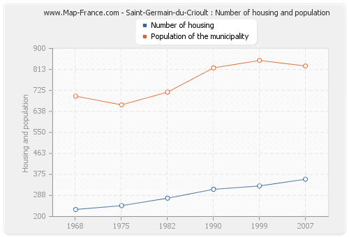 Saint-Germain-du-Crioult : Number of housing and population
