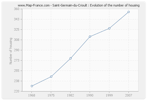 Saint-Germain-du-Crioult : Evolution of the number of housing