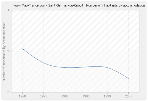 Saint-Germain-du-Crioult : Number of inhabitants by accommodation