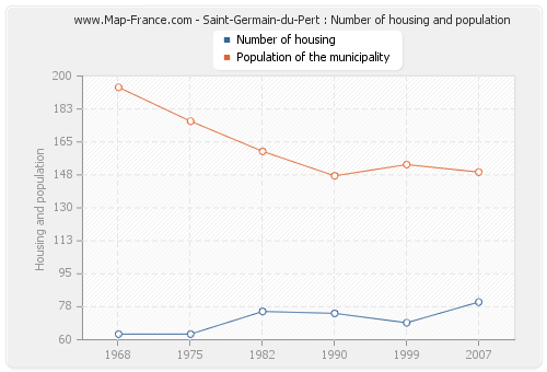 Saint-Germain-du-Pert : Number of housing and population