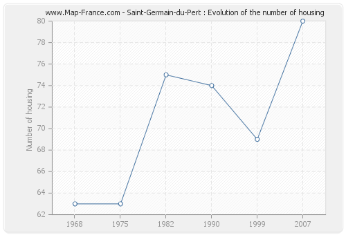 Saint-Germain-du-Pert : Evolution of the number of housing