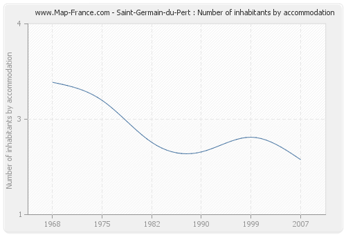Saint-Germain-du-Pert : Number of inhabitants by accommodation