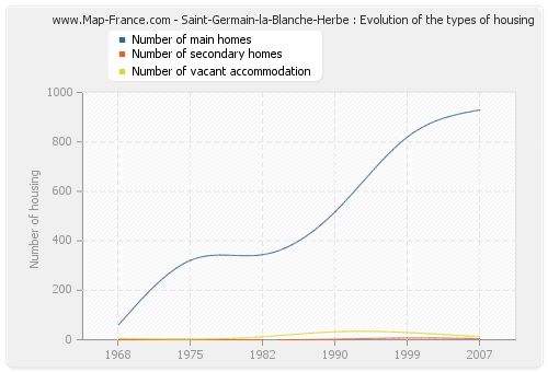 Saint-Germain-la-Blanche-Herbe : Evolution of the types of housing