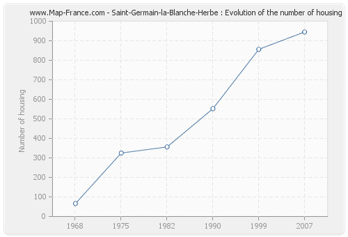 Saint-Germain-la-Blanche-Herbe : Evolution of the number of housing