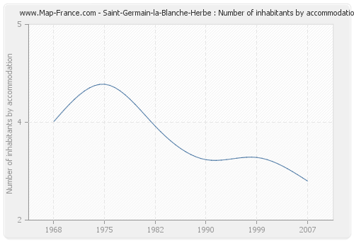 Saint-Germain-la-Blanche-Herbe : Number of inhabitants by accommodation