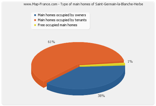 Type of main homes of Saint-Germain-la-Blanche-Herbe