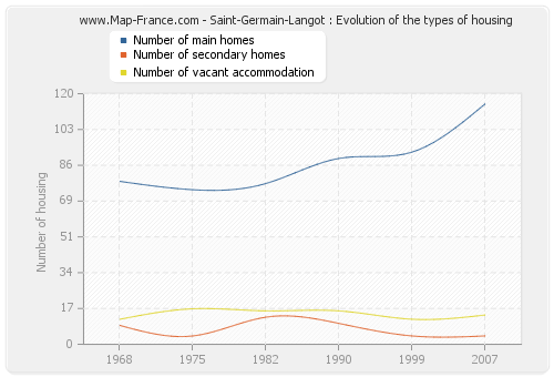 Saint-Germain-Langot : Evolution of the types of housing
