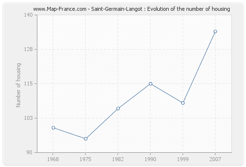 Saint-Germain-Langot : Evolution of the number of housing