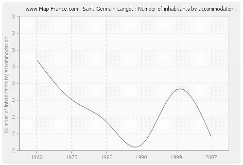 Saint-Germain-Langot : Number of inhabitants by accommodation