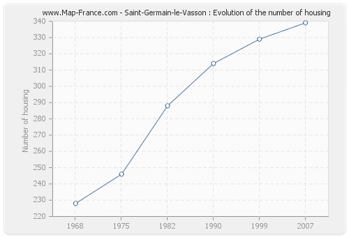 Saint-Germain-le-Vasson : Evolution of the number of housing