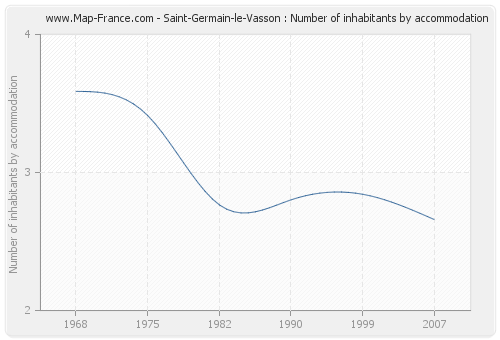 Saint-Germain-le-Vasson : Number of inhabitants by accommodation