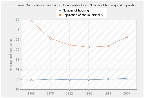 Sainte-Honorine-de-Ducy : Number of housing and population
