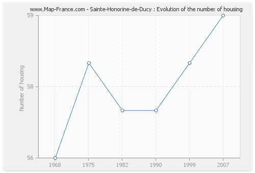 Sainte-Honorine-de-Ducy : Evolution of the number of housing