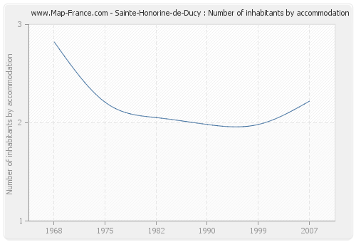 Sainte-Honorine-de-Ducy : Number of inhabitants by accommodation