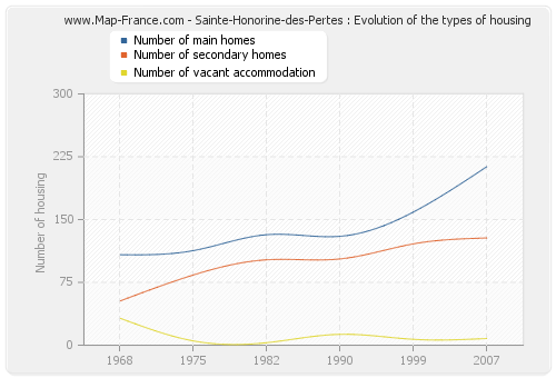 Sainte-Honorine-des-Pertes : Evolution of the types of housing