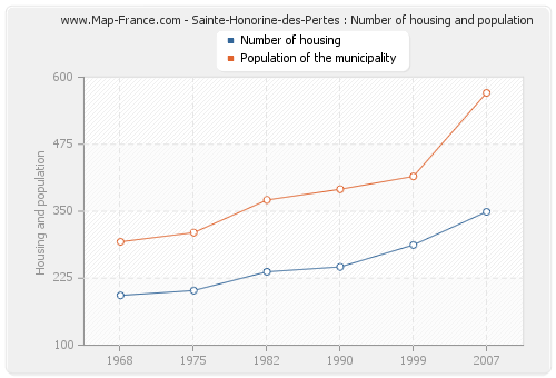 Sainte-Honorine-des-Pertes : Number of housing and population