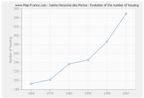 Sainte-Honorine-des-Pertes : Evolution of the number of housing
