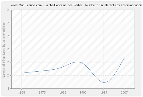 Sainte-Honorine-des-Pertes : Number of inhabitants by accommodation