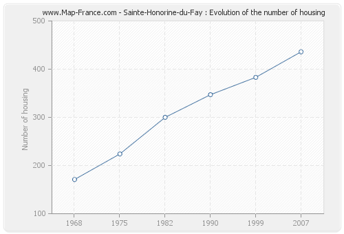 Sainte-Honorine-du-Fay : Evolution of the number of housing