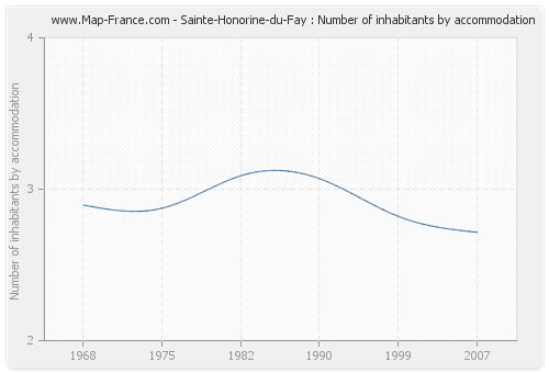 Sainte-Honorine-du-Fay : Number of inhabitants by accommodation