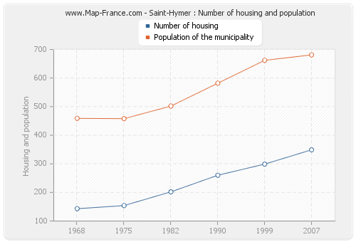 Saint-Hymer : Number of housing and population