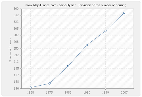 Saint-Hymer : Evolution of the number of housing