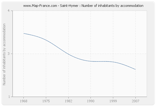 Saint-Hymer : Number of inhabitants by accommodation