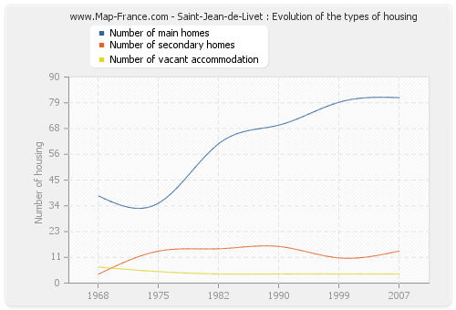 Saint-Jean-de-Livet : Evolution of the types of housing