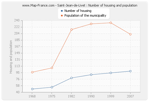 Saint-Jean-de-Livet : Number of housing and population