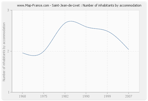 Saint-Jean-de-Livet : Number of inhabitants by accommodation