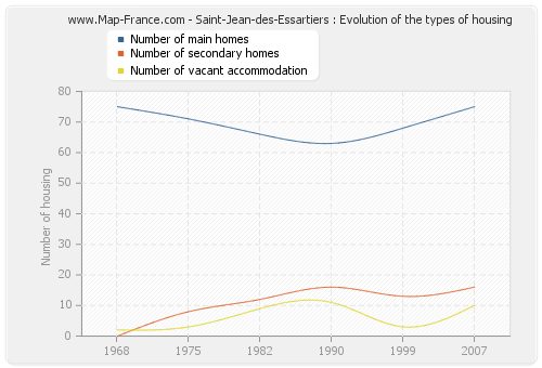 Saint-Jean-des-Essartiers : Evolution of the types of housing
