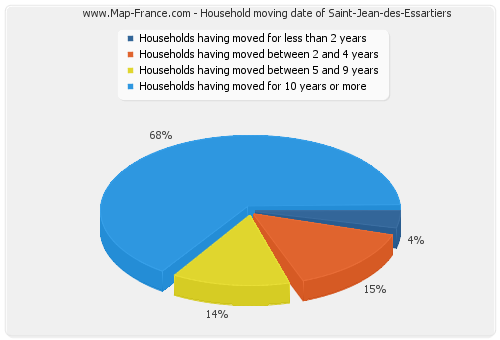 Household moving date of Saint-Jean-des-Essartiers