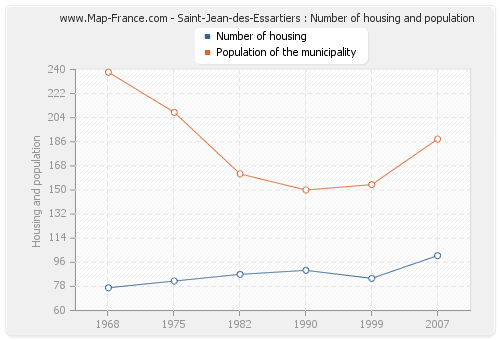 Saint-Jean-des-Essartiers : Number of housing and population