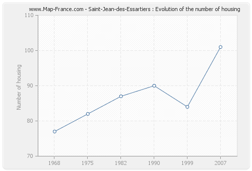 Saint-Jean-des-Essartiers : Evolution of the number of housing