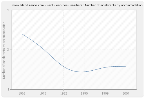Saint-Jean-des-Essartiers : Number of inhabitants by accommodation