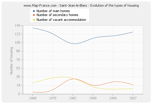 Saint-Jean-le-Blanc : Evolution of the types of housing