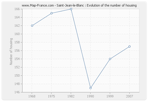 Saint-Jean-le-Blanc : Evolution of the number of housing