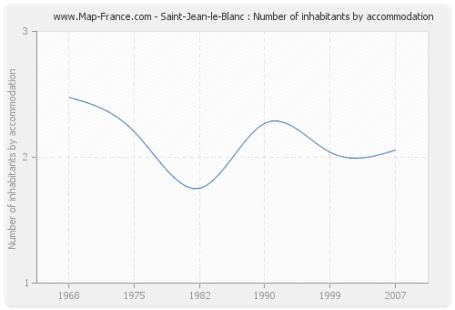 Saint-Jean-le-Blanc : Number of inhabitants by accommodation