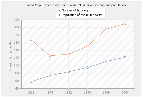 Saint-Jouin : Number of housing and population