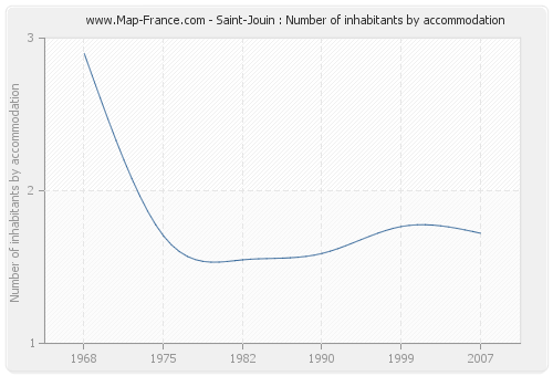 Saint-Jouin : Number of inhabitants by accommodation