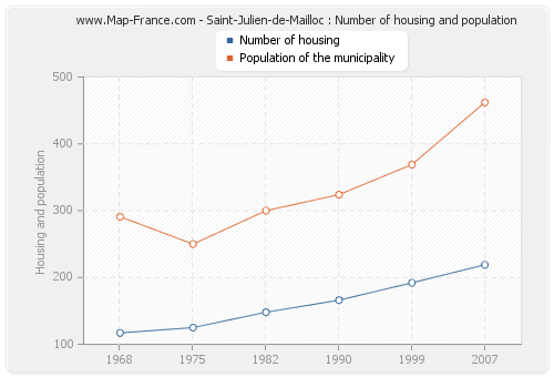 Saint-Julien-de-Mailloc : Number of housing and population