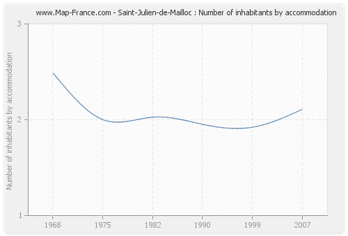Saint-Julien-de-Mailloc : Number of inhabitants by accommodation