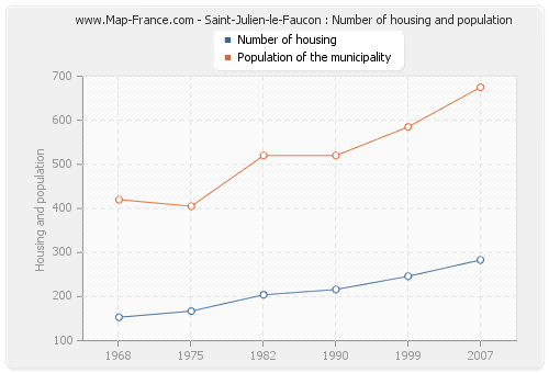 Saint-Julien-le-Faucon : Number of housing and population
