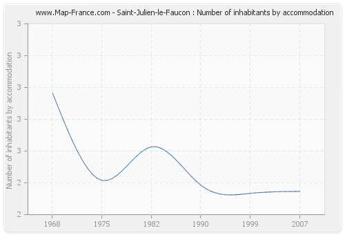 Saint-Julien-le-Faucon : Number of inhabitants by accommodation